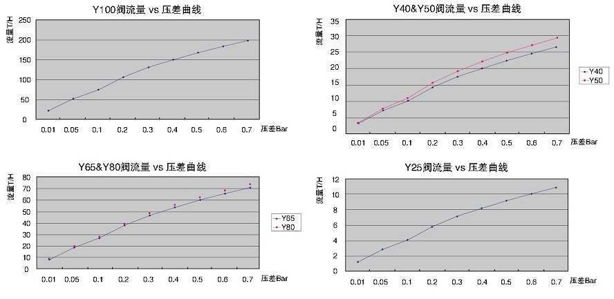 氣(液)動(dòng)Y型塑料隔膜閥流量曲線圖